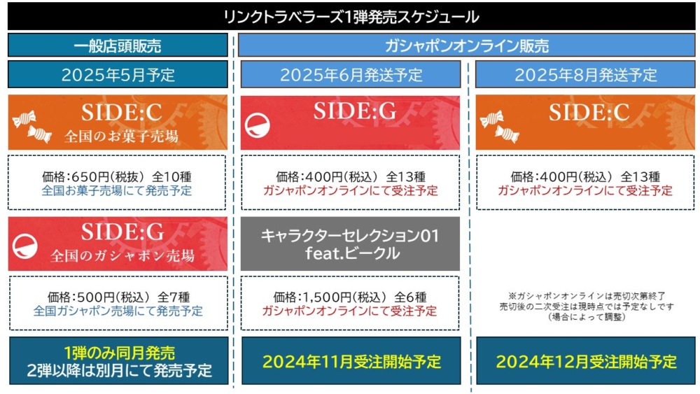 リンクトラベラーズオンライン版1弾セミコンプ12種類セット BANDAI食玩部& BANDAI Vender Business部合作於食玩&扭蛋推出